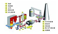 点击查看详细信息<br>标题：烟气脱硝SCR工艺流程 阅读次数：174